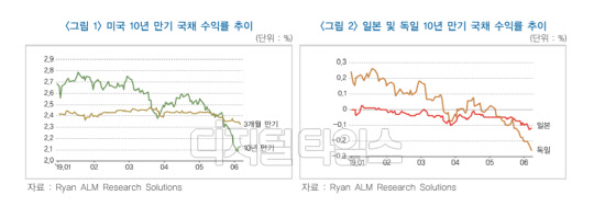 미국·일본·독일 10년 만기 국채 수익률 추이. 한국금융연구원 제공